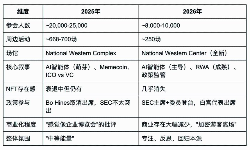 ETHDenver 2026 见闻：熊市洗礼下的「回归本源」