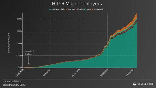 Ondo、xStocks、Hyperliquid「三国杀」：谁在构建未来金融的“底座”？