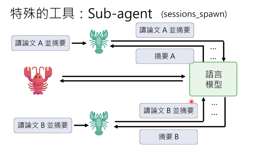 龙虾关键11问：最通俗易懂的OpenClaw原理拆解