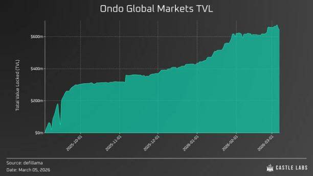 Ondo、xStocks、Hyperliquid「三国杀」：谁在构建未来金融的“底座”？