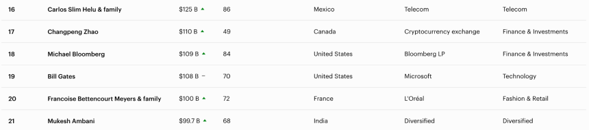 身价千亿超越比尔盖茨，CZ却「红温」回应：富个鸟啊？