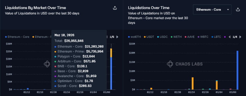 预言机异常触发 Aave遭遇2700万美元清算事故