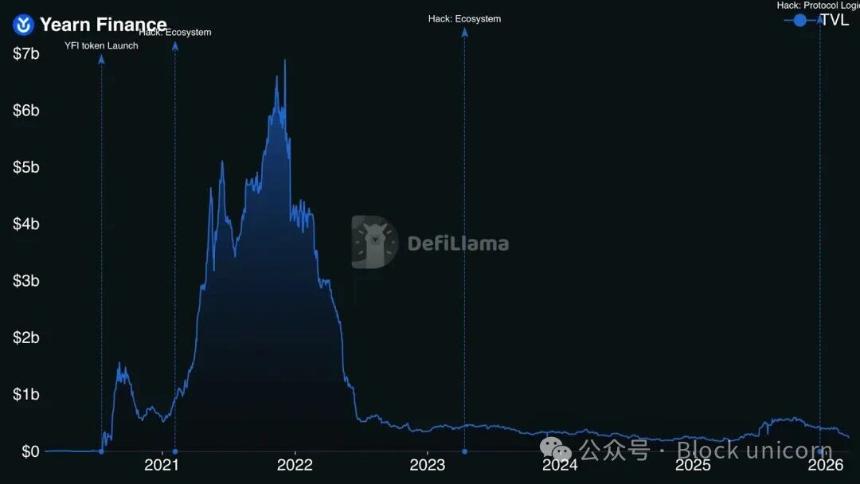 DeFi 的资本聚合器