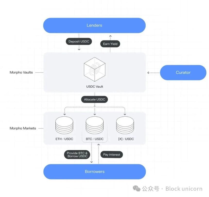 DeFi 的资本聚合器