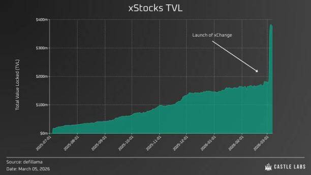 Ondo、xStocks、Hyperliquid「三国杀」：谁在构建未来金融的“底座”？