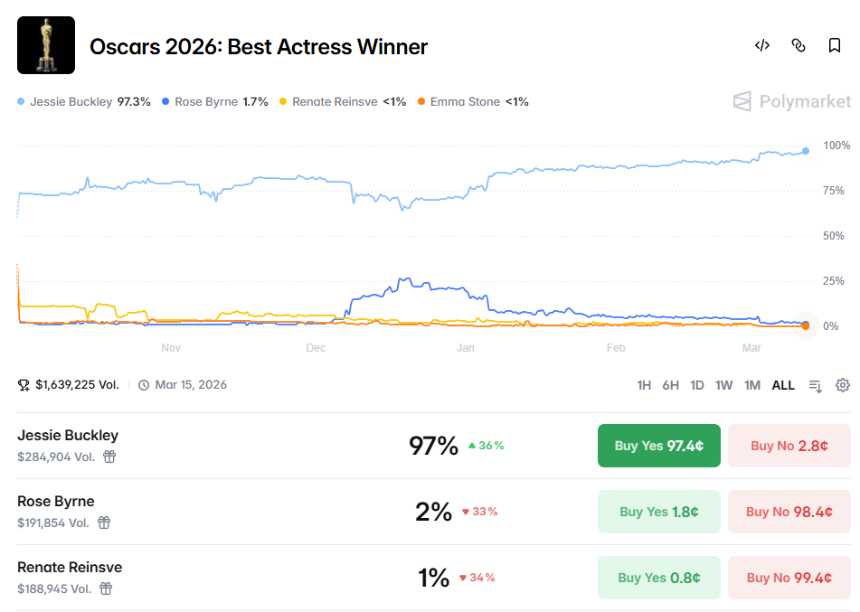 2026年奥斯卡预测：加密市场揭示大奖热门得主