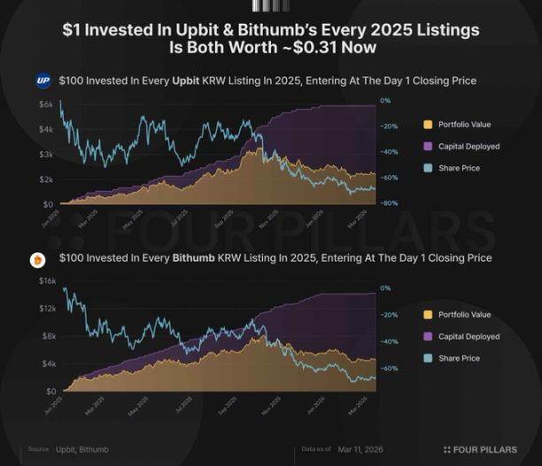 2025韩国CEX上币复盘：投资新币=亏损70%?