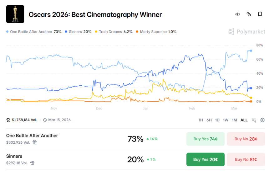 2026年奥斯卡预测：加密市场揭示大奖热门得主