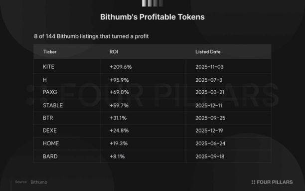 2025韩国CEX上币复盘：投资新币=亏损70%?