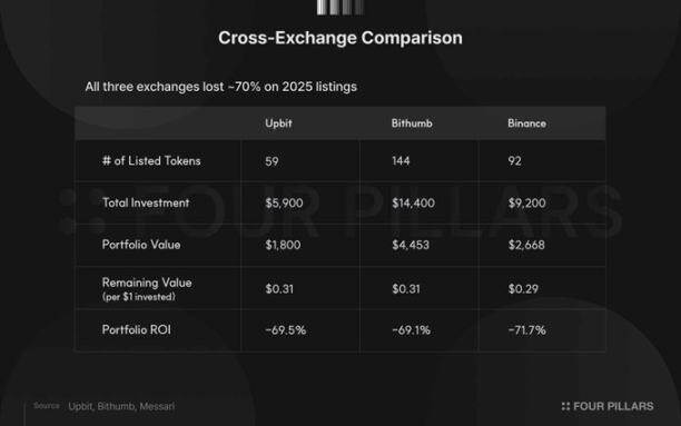 2025韩国CEX上币复盘：投资新币=亏损70%?