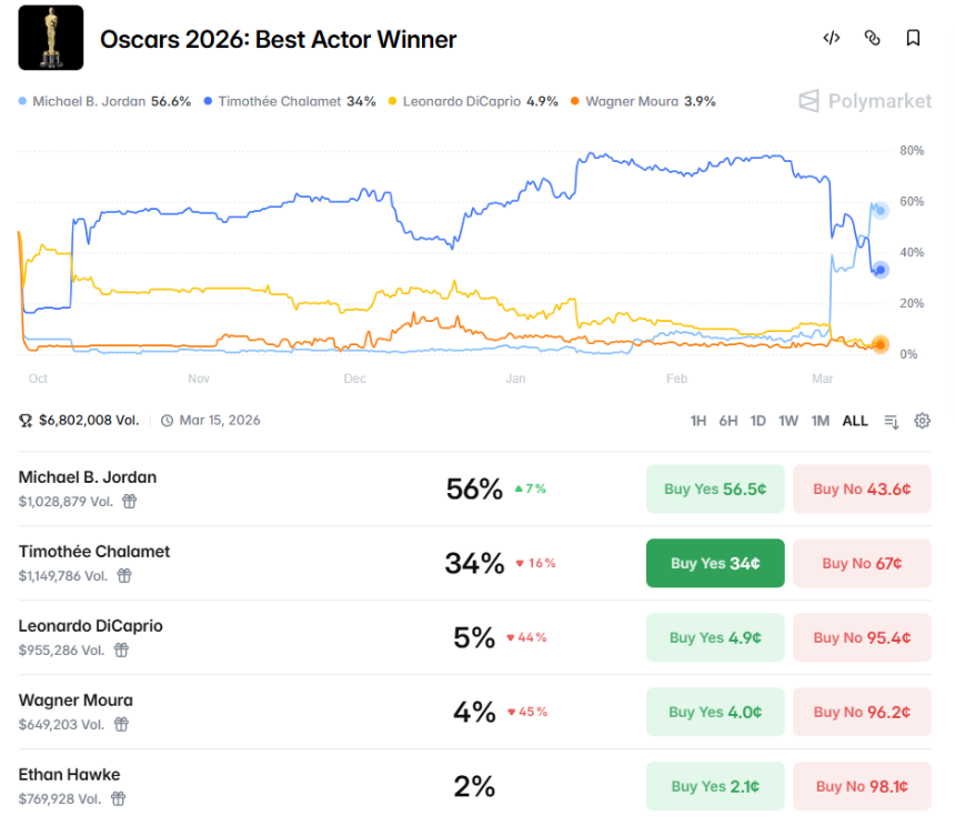 2026年奥斯卡预测：加密市场揭示大奖热门得主