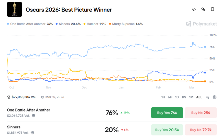 2026年奥斯卡预测：加密市场揭示大奖热门得主