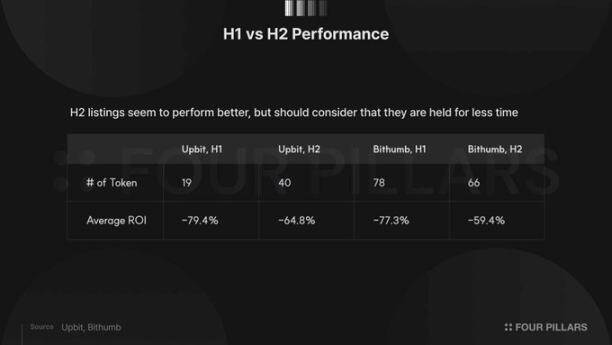 2025韩国CEX上币复盘：投资新币=亏损70%?