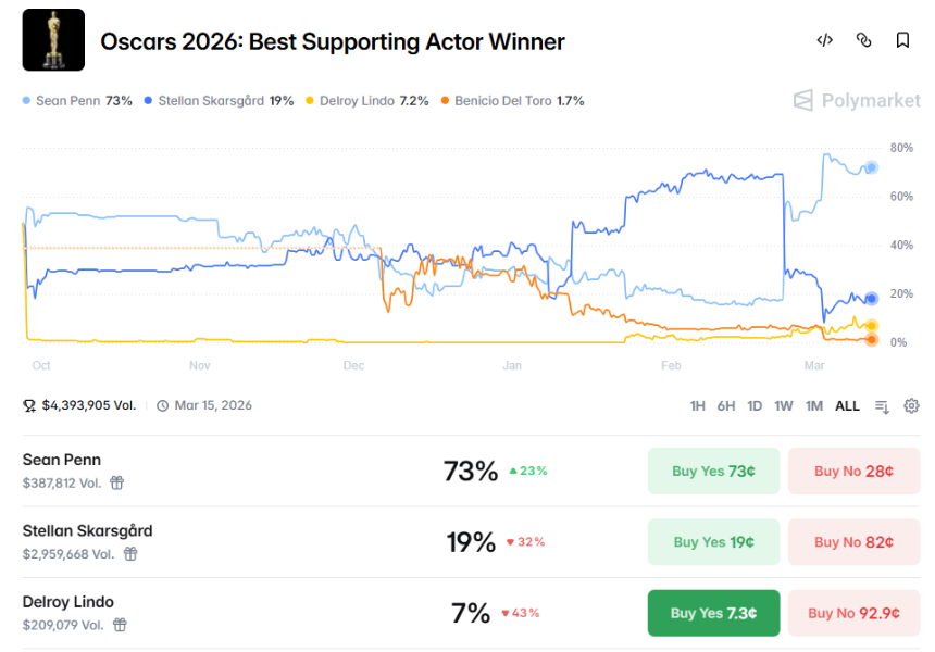 2026年奥斯卡预测：加密市场揭示大奖热门得主