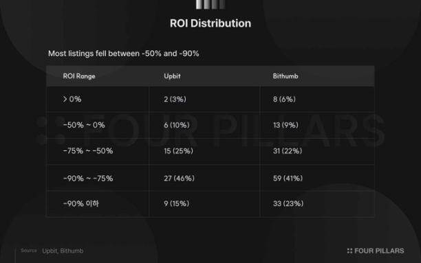 2025韩国CEX上币复盘：投资新币=亏损70%?
