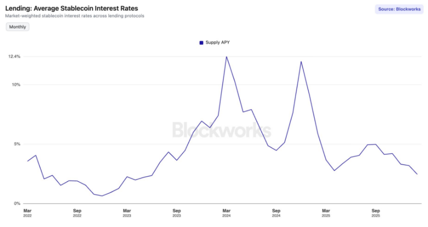 DeFi的收益寒冬：流动性淤积、杠杆萎缩、套利无门
