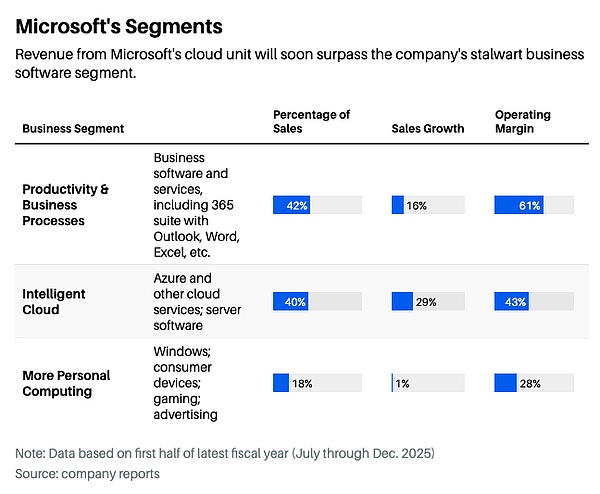微软估值跌至十年低位——现在是买入时机