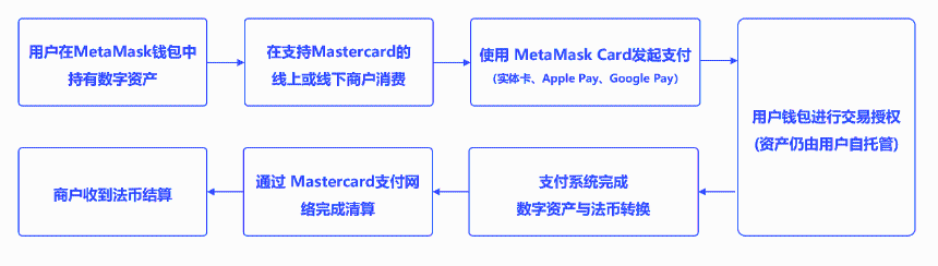 MetaMask Card落地美国 加密支付卡赛道迎来新变量