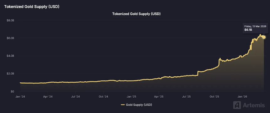 ETF 连续两周净回流 链上黄金破 61 亿:加密本周全面跑赢美股