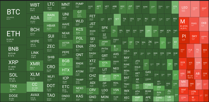 ETH突破2300美元：日线八连阳强势回归，巨鲸持续加仓抄底