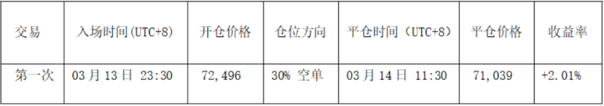 BTC反弹仍属修复，HYPE主升趋势启动 | 特邀分析
