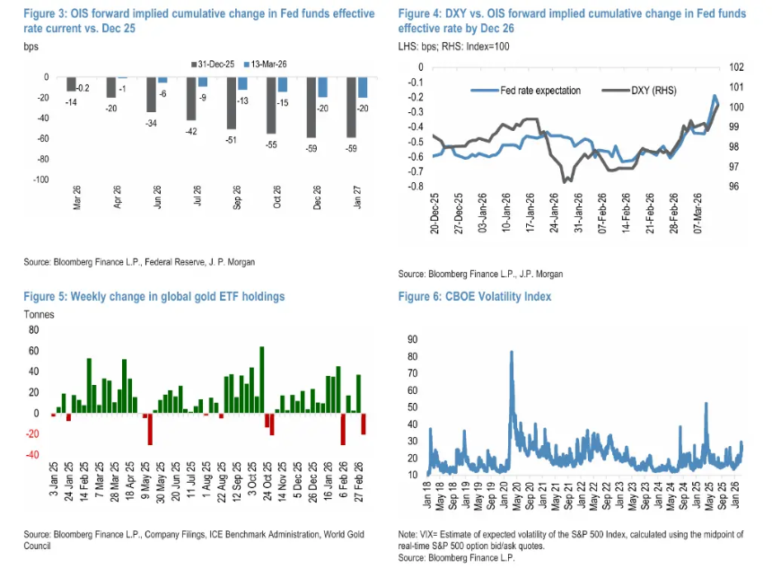 伊朗冲突后黄金意外下跌 摩根大通解析未来走势
