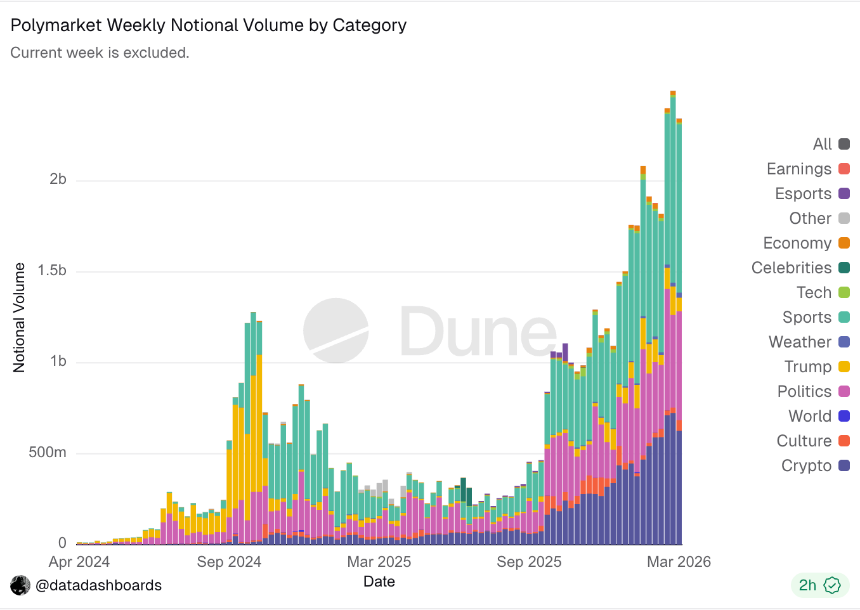 只用70天，Polymarket轻松收走千万美元手续费