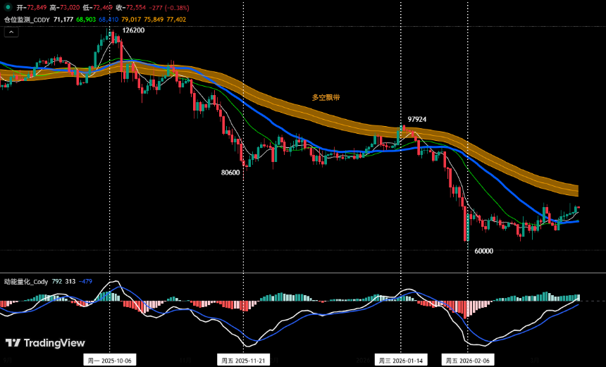 BTC反弹仍属修复，HYPE主升趋势启动 | 特邀分析