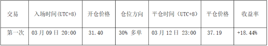 BTC反弹仍属修复，HYPE主升趋势启动 | 特邀分析