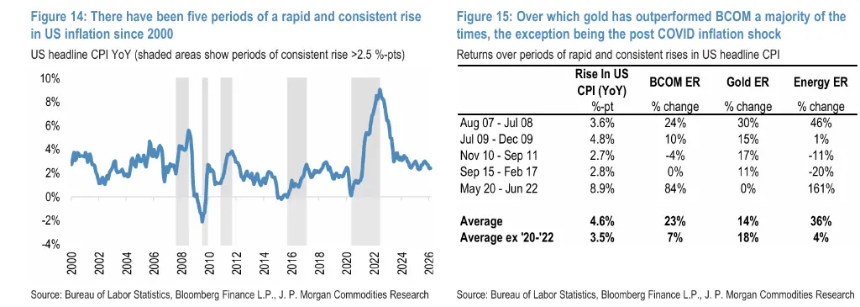 伊朗冲突后黄金意外下跌 摩根大通解析未来走势