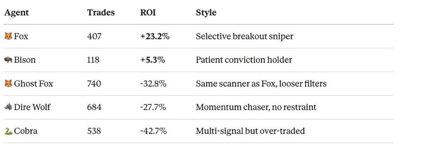 部署22个AI交易Agent，我在Hyperliquid上的实验与发现（附完整策略代码）