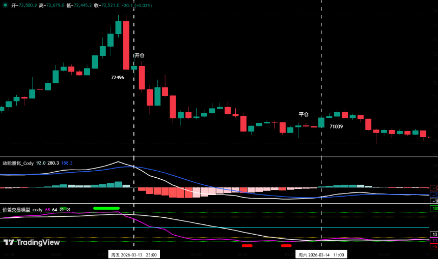 BTC反弹仍属修复，HYPE主升趋势启动 | 特邀分析