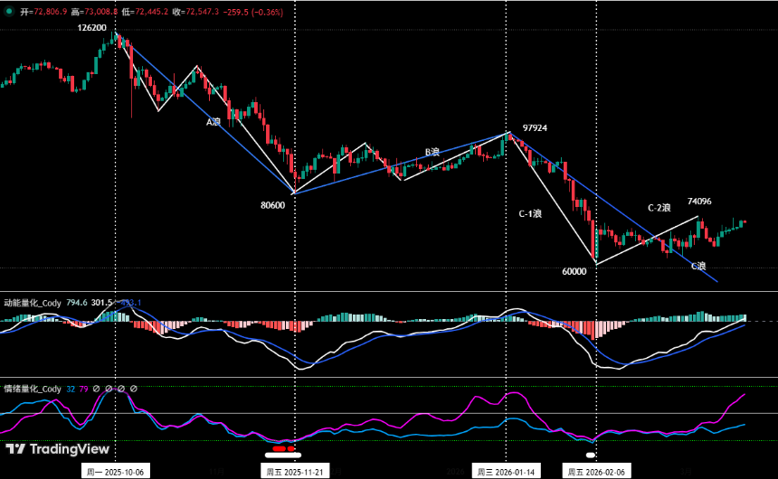 BTC反弹仍属修复，HYPE主升趋势启动 | 特邀分析