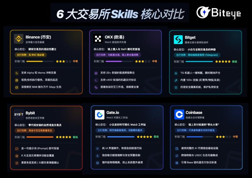 六大交易所Skills深度评测：打造专属「龙虾交易员」全攻略