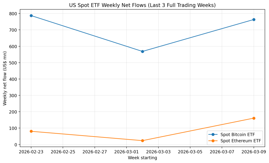 ETH突破2300美元：日线八连阳强势回归，巨鲸持续加仓抄底