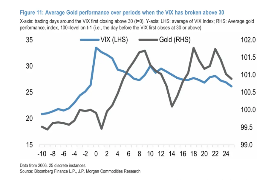 伊朗冲突后黄金意外下跌 摩根大通解析未来走势