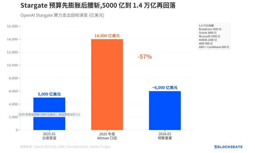 OpenAI算力战略大调整：Stargate项目从自建到全面租用