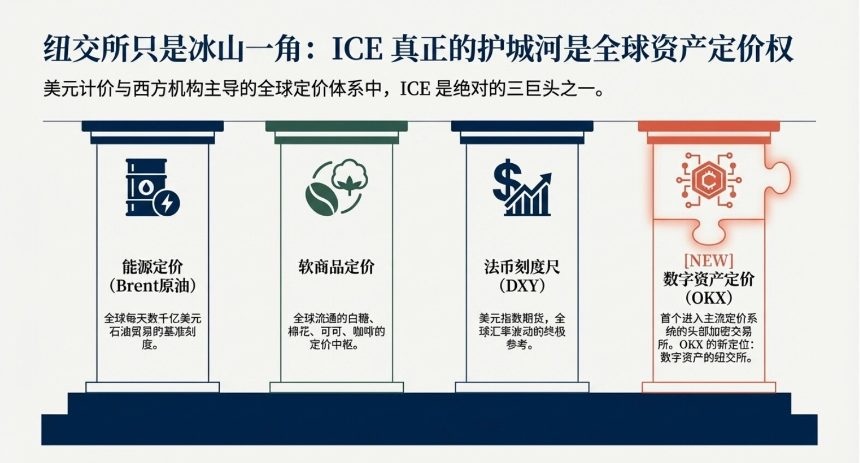 华尔街的“特洛伊木马”:解析 ICE 入股 OKX 背后的权力重构与基建合流