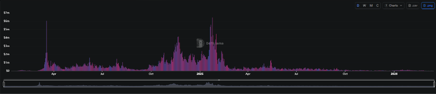 Pump.fun孤身挺进10亿俱乐部，后Meme时代的「寡头游戏」