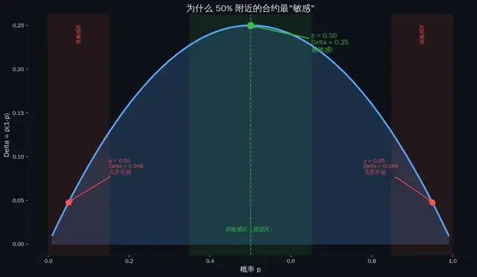 Polymarket做市圣经