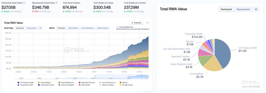 RWA周报｜总市值再创阶段新高；美国稳定币立法谈判接近达成共识，稳定币收益问题仍是关键突破口（3.11-3.17）