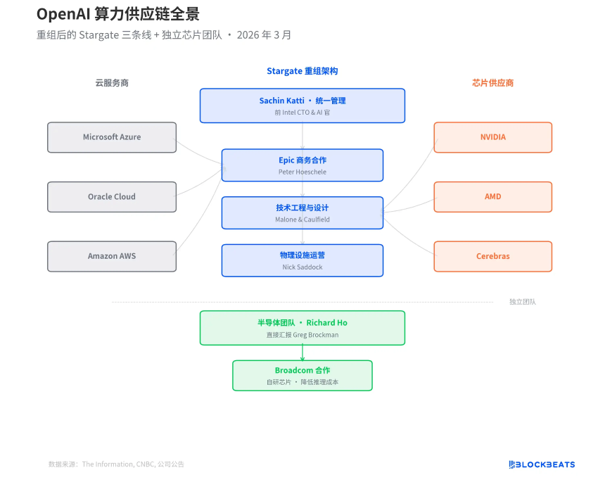 OpenAI算力战略大调整：Stargate项目从自建到全面租用