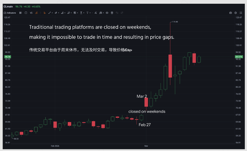 加密平台引领全球资产定价新时代：从石油到黄金的全天候交易革命