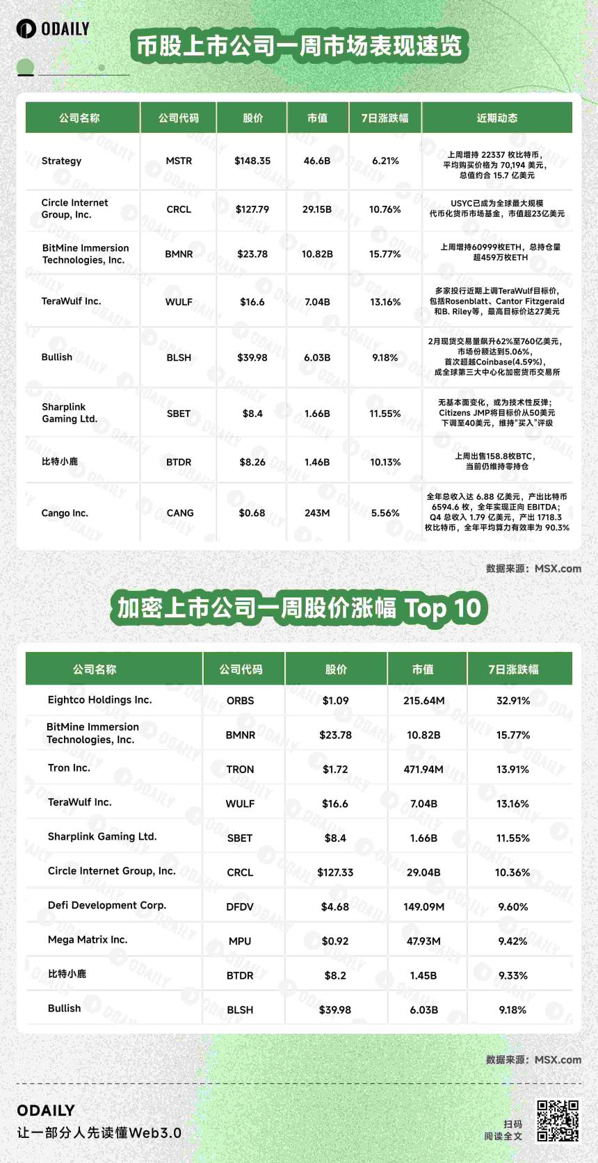 币股风向标丨Strategy投入15.7亿美元增持22337枚比特币；Bitmine、ARK Invest等将向Eightco Holdings投资1.25亿美元（3月17日）