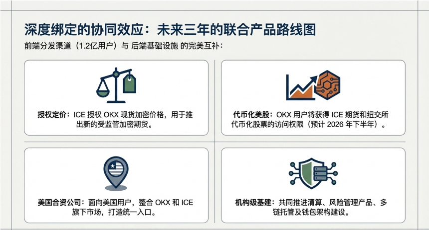 华尔街的“特洛伊木马”:解析 ICE 入股 OKX 背后的权力重构与基建合流