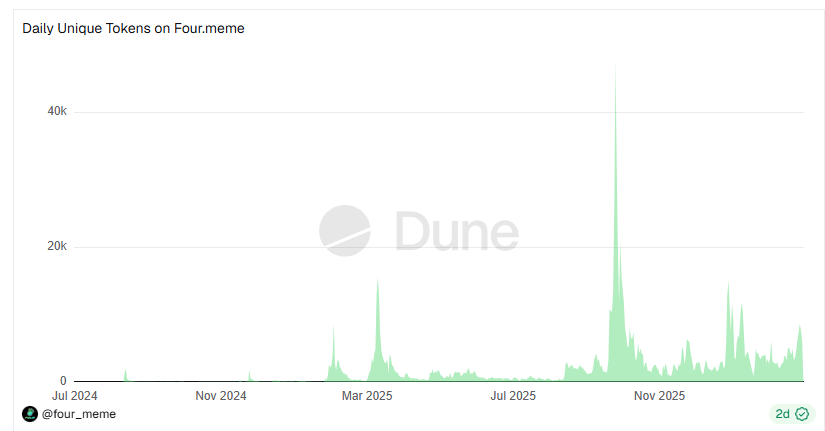 Pump.fun孤身挺进10亿俱乐部，后Meme时代的「寡头游戏」