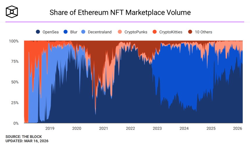 SEA代币跳票，60天零费用救场：OpenSea的转型阵痛