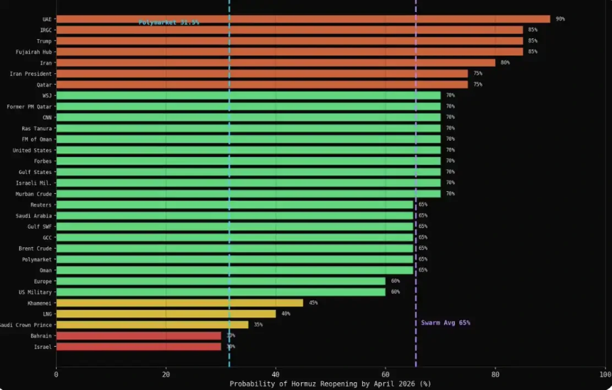 Polymarket的定价错了?200个AI代理模拟危机给出意外答案