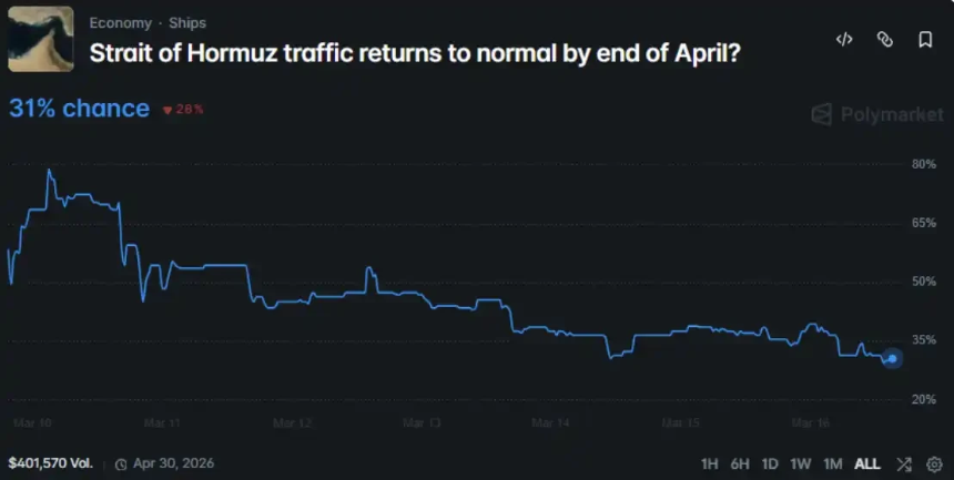 Polymarket的定价错了?200个AI代理模拟危机给出意外答案