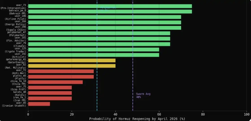 Polymarket的定价错了?200个AI代理模拟危机给出意外答案